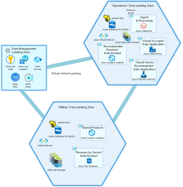 Azure Landing Zones – Business Excellence